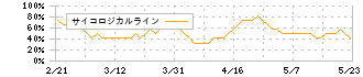 光通信(9435)のサイコロジカルライン