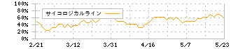 エムティーアイ(9438)のサイコロジカルライン