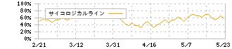 エム・エイチ・グループ(9439)のサイコロジカルライン