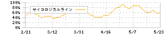 ベルパーク(9441)のサイコロジカルライン