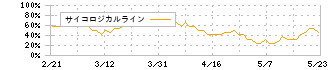 トーシンホールディングス(9444)のサイコロジカルライン