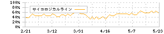 サカイホールディングス(9446)のサイコロジカルライン