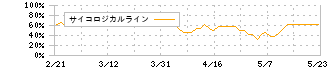 アルファポリス(9467)のサイコロジカルライン