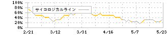 ＫＡＤＯＫＡＷＡ(9468)のサイコロジカルライン