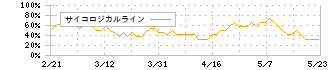 学研ホールディングス(9470)のサイコロジカルライン