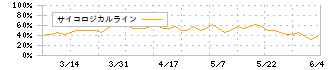 文溪堂(9471)のサイコロジカルライン