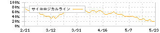 ゼンリン(9474)のサイコロジカルライン