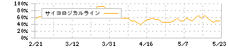 昭文社ホールディングス(9475)のサイコロジカルライン