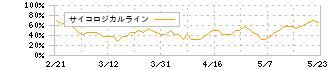 インプレスホールディングス(9479)のサイコロジカルライン