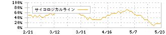 中部電力(9502)のサイコロジカルライン