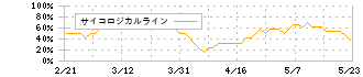 関西電力(9503)のサイコロジカルライン
