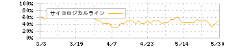 中国電力(9504)のサイコロジカルライン