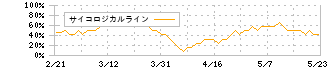 四国電力(9507)のサイコロジカルライン