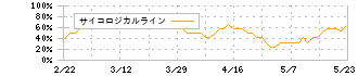 九州電力(9508)のサイコロジカルライン
