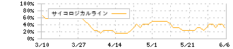 北海道電力(9509)のサイコロジカルライン