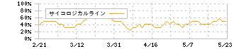 Ｊ－ＰＯＷＥＲ(9513)のサイコロジカルライン