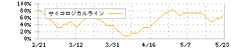 レノバ(9519)のサイコロジカルライン