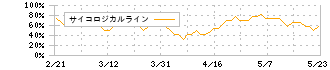 大阪ガス(9532)のサイコロジカルライン