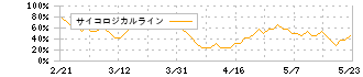 東邦ガス(9533)のサイコロジカルライン