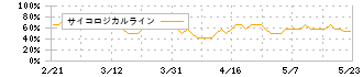 京葉瓦斯(9539)のサイコロジカルライン