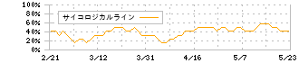 Ｍ＆Ａ総研ホールディングス(9552)のサイコロジカルライン