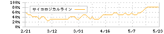 ＩＮＴＬＯＯＰ(9556)のサイコロジカルライン