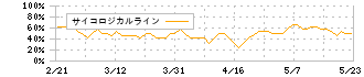 エアークローゼット(9557)のサイコロジカルライン