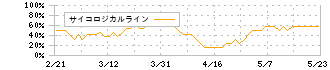 プログリット(9560)のサイコロジカルライン