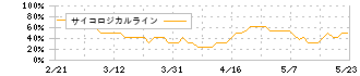 ＦＣＥ(9564)のサイコロジカルライン