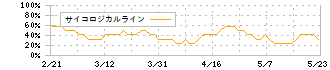 ＧＬＯＥ(9565)のサイコロジカルライン