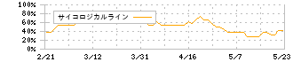 松竹(9601)のサイコロジカルライン