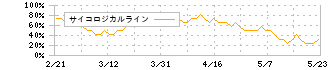 東宝(9602)のサイコロジカルライン