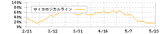エイチ・アイ・エス(9603)のサイコロジカルライン