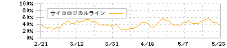 ウィルソン・ラーニング　ワールドワイド(9610)のサイコロジカルライン