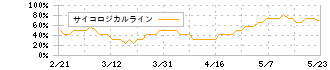 ＮＴＴデータグループ(9613)のサイコロジカルライン