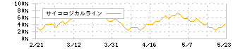 イチネンホールディングス(9619)のサイコロジカルライン