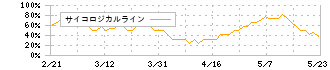 セレスポ(9625)のサイコロジカルライン