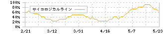 燦ホールディングス(9628)のサイコロジカルライン