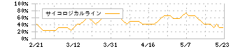 ピー・シー・エー(9629)のサイコロジカルライン