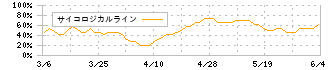 セゾンテクノロジー(9640)のサイコロジカルライン