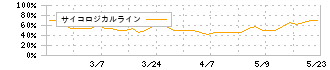 中日本興業(9643)のサイコロジカルライン