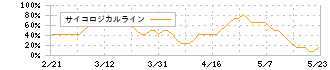 タナベコンサルティンググループ(9644)のサイコロジカルライン