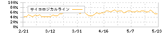 グリーンランドリゾート(9656)のサイコロジカルライン