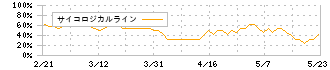 御園座(9664)のサイコロジカルライン