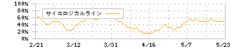 東京都競馬(9672)のサイコロジカルライン