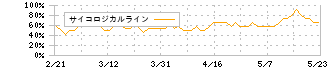 スクウェア・エニックス・ホールディングス(9684)のサイコロジカルライン