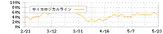 シーイーシー(9692)のサイコロジカルライン