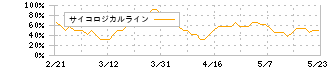 カプコン(9697)のサイコロジカルライン