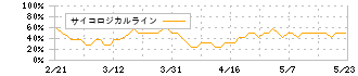 ニシオホールディングス(9699)のサイコロジカルライン