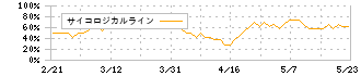 アイ・エス・ビー(9702)のサイコロジカルライン